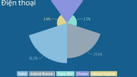 'Fan Táo' thích xem Sex hơn 'Fan Android'?