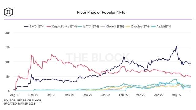 Sàn NFT CryptoPunks bay màu hơn 50% giá trị chỉ trong một tháng khi thị trường tiếp tục “trượt dài”