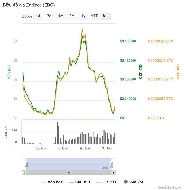 Zodiacs (ZDC) sập pool, cộng đồng nghi vấn đây là 'kịch bản' lừa đảo của đội Dev